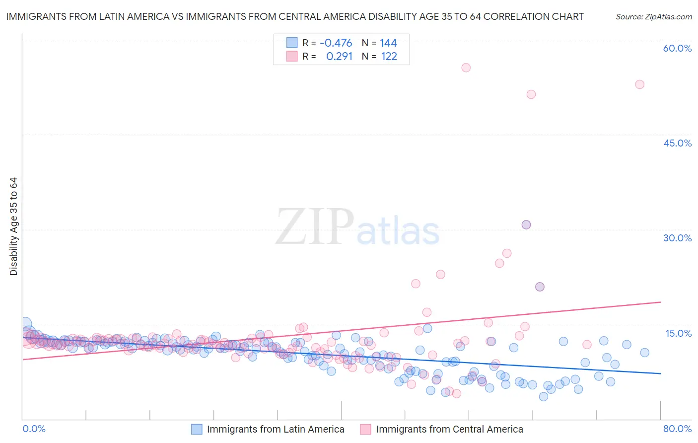 Immigrants from Latin America vs Immigrants from Central America Disability Age 35 to 64