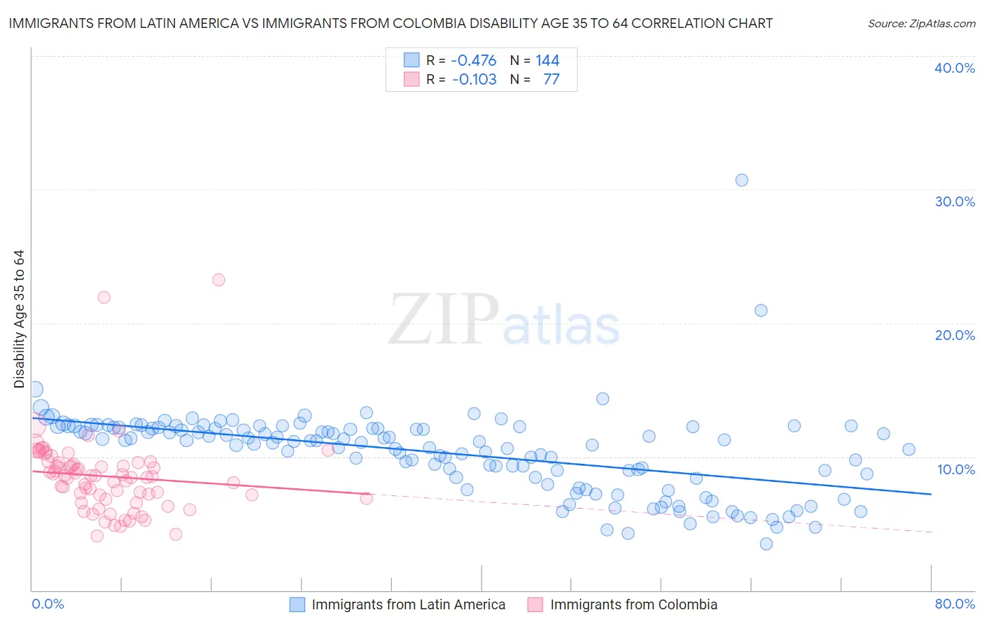 Immigrants from Latin America vs Immigrants from Colombia Disability Age 35 to 64