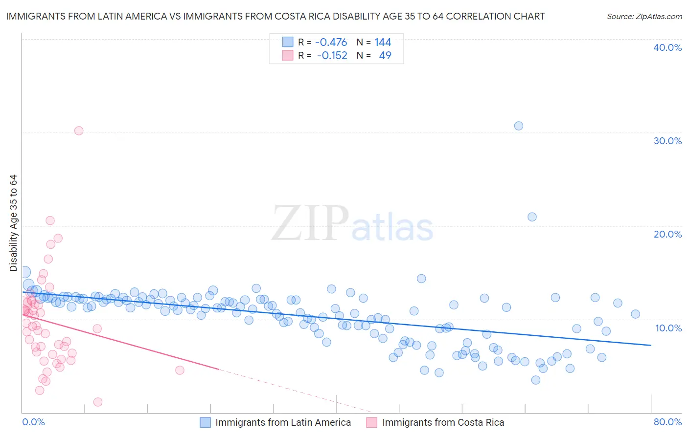 Immigrants from Latin America vs Immigrants from Costa Rica Disability Age 35 to 64