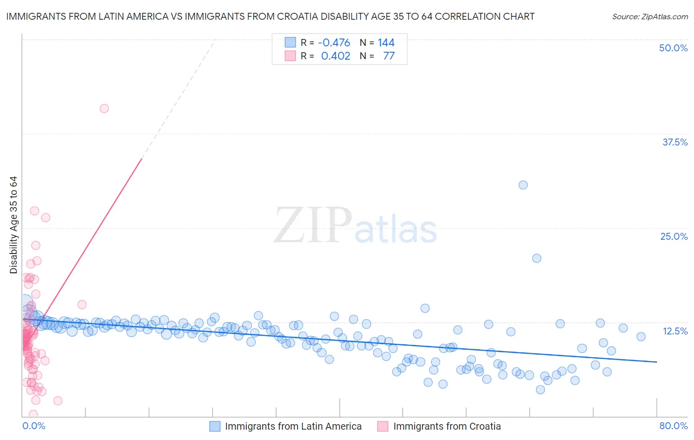 Immigrants from Latin America vs Immigrants from Croatia Disability Age 35 to 64