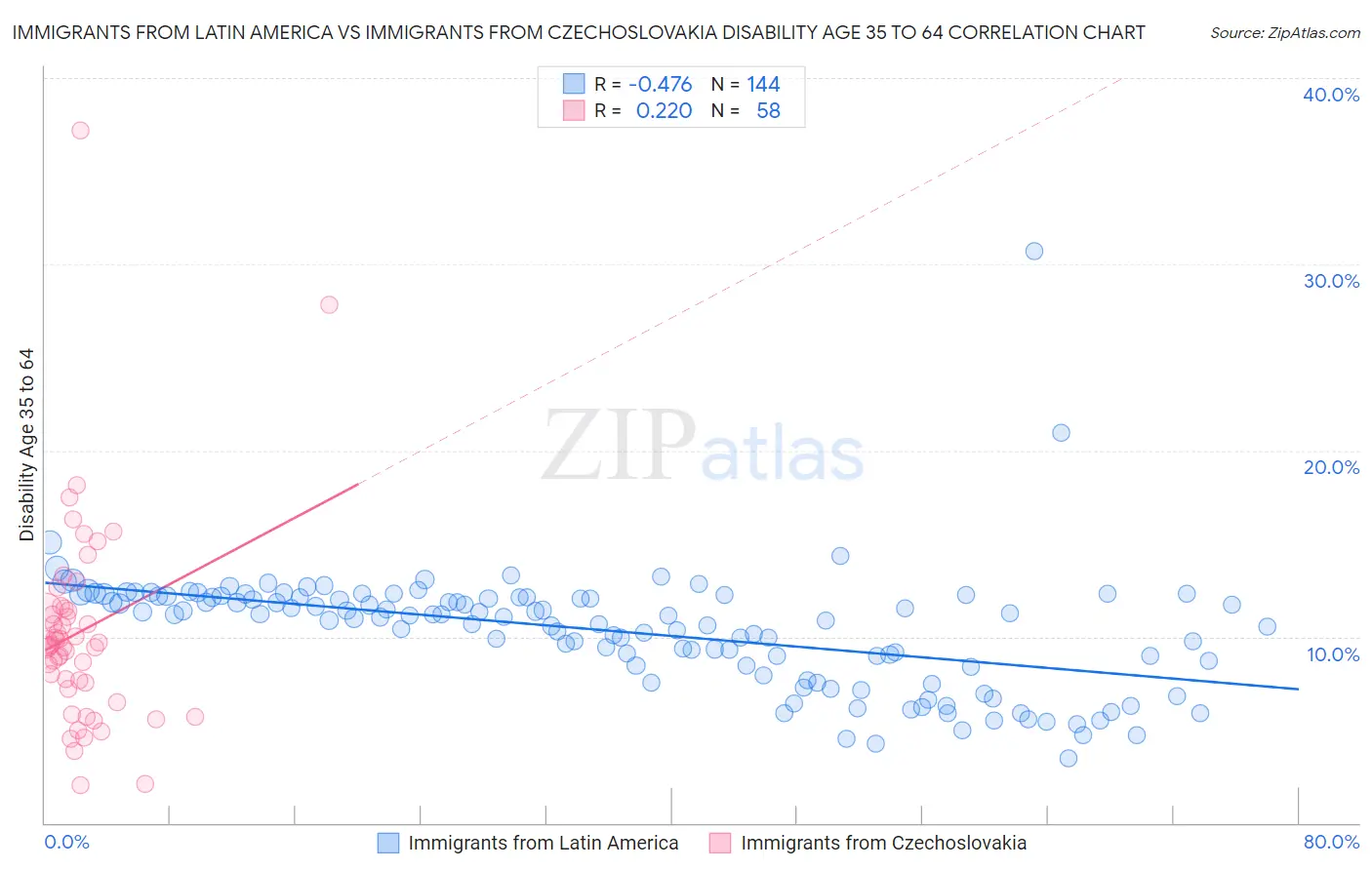 Immigrants from Latin America vs Immigrants from Czechoslovakia Disability Age 35 to 64