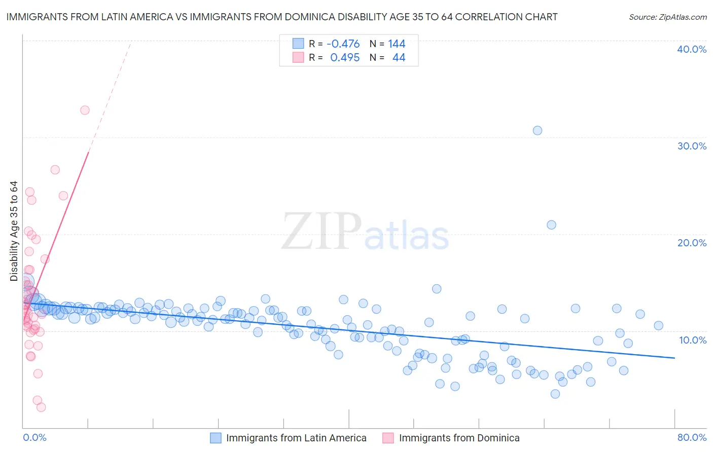 Immigrants from Latin America vs Immigrants from Dominica Disability Age 35 to 64