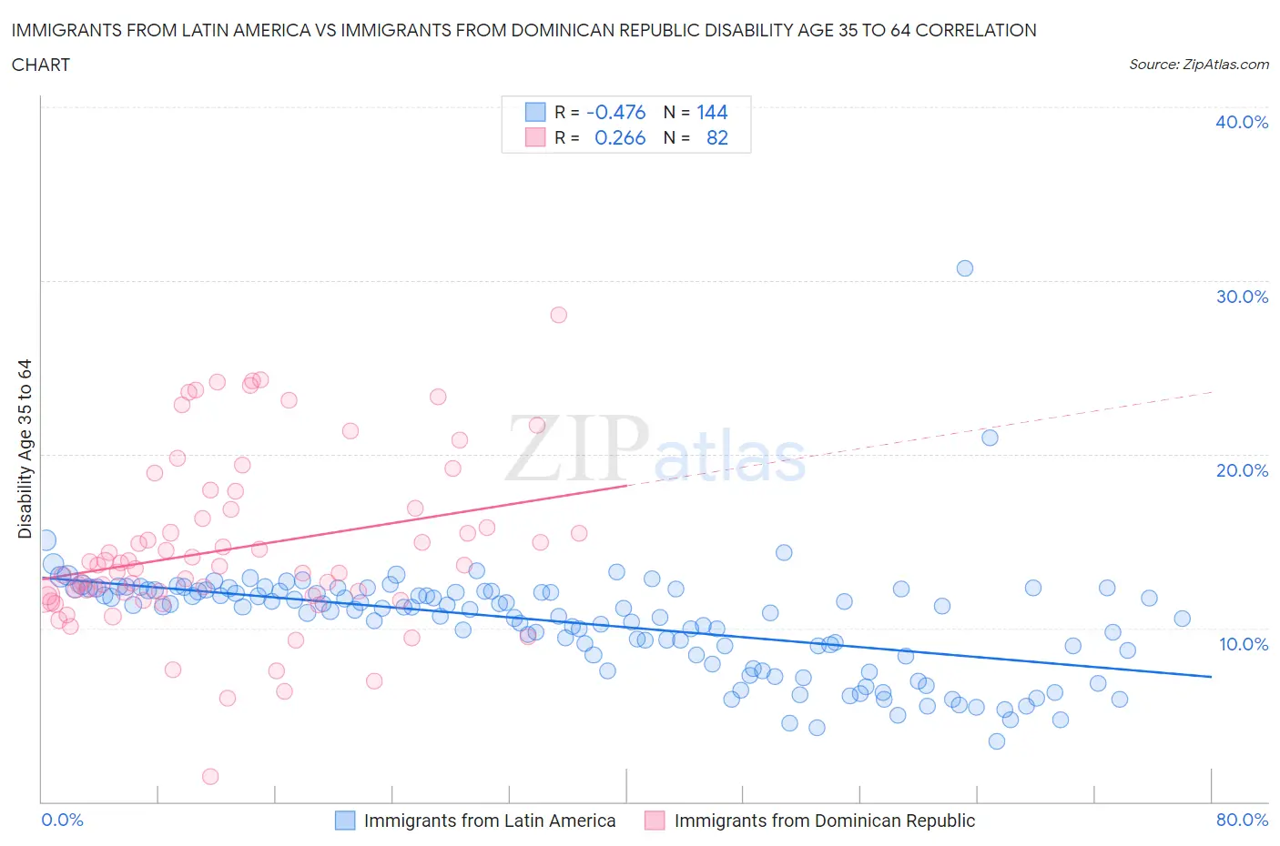 Immigrants from Latin America vs Immigrants from Dominican Republic Disability Age 35 to 64