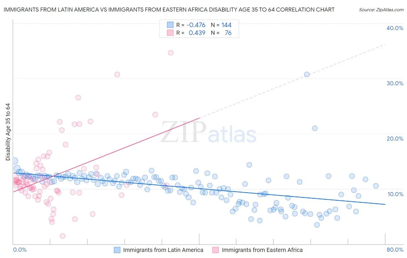 Immigrants from Latin America vs Immigrants from Eastern Africa Disability Age 35 to 64
