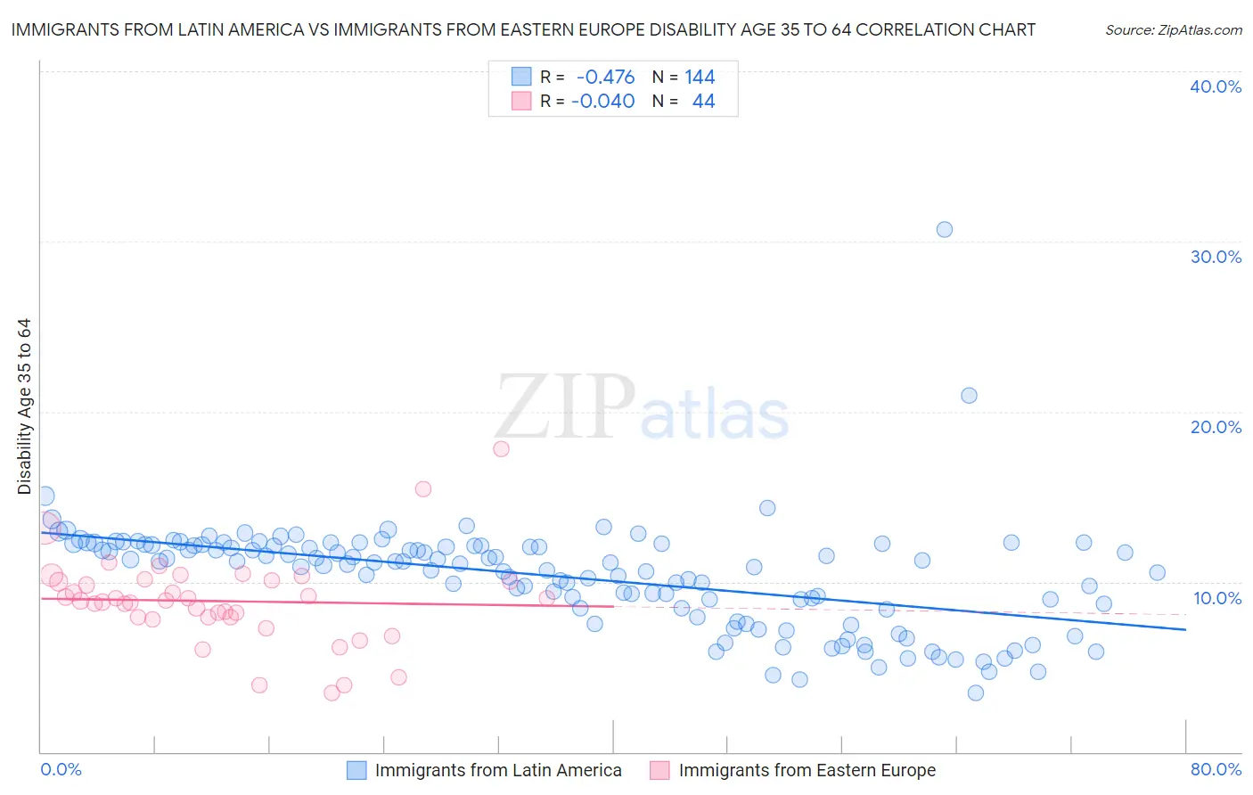 Immigrants from Latin America vs Immigrants from Eastern Europe Disability Age 35 to 64