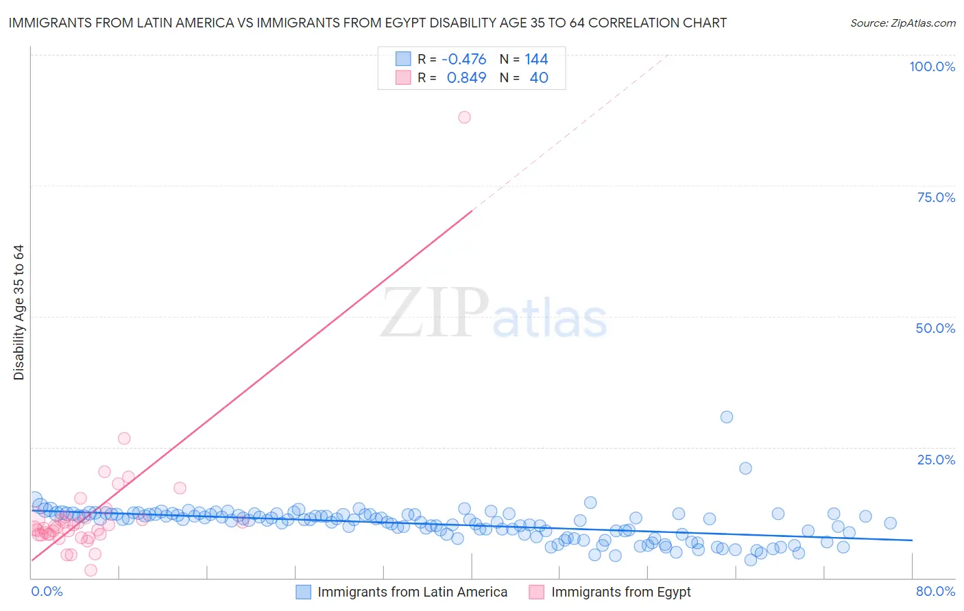 Immigrants from Latin America vs Immigrants from Egypt Disability Age 35 to 64