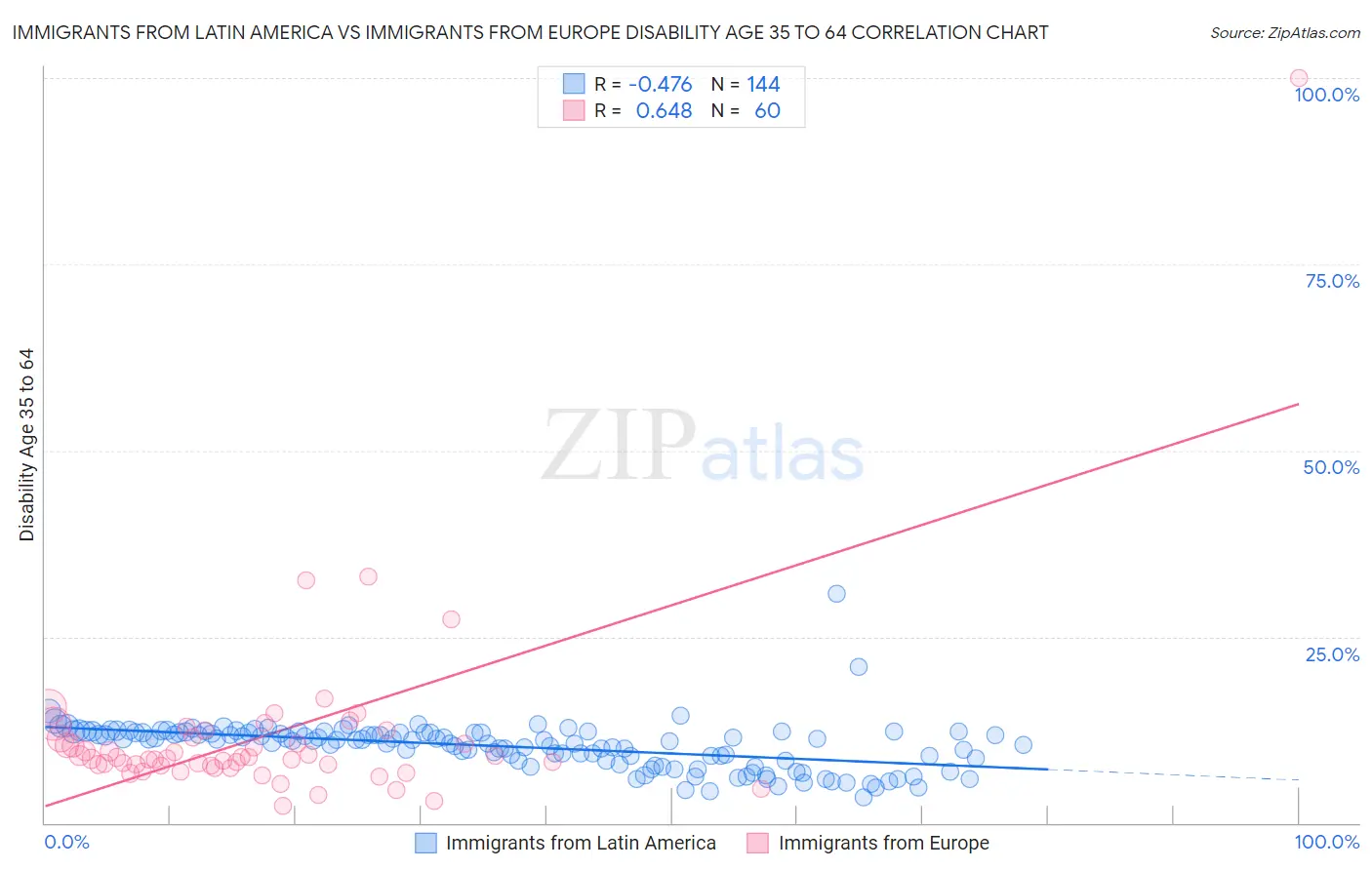 Immigrants from Latin America vs Immigrants from Europe Disability Age 35 to 64