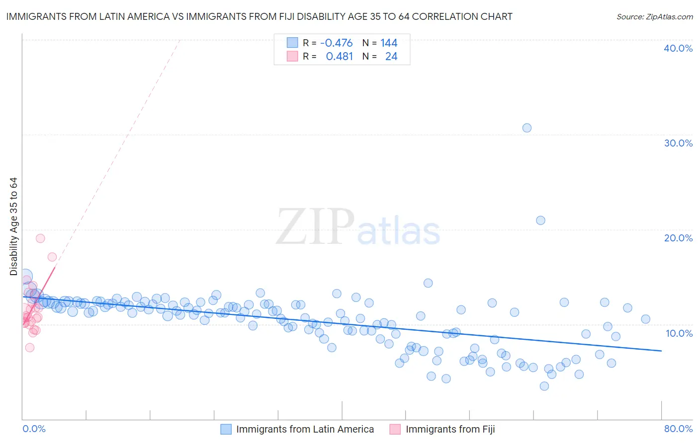 Immigrants from Latin America vs Immigrants from Fiji Disability Age 35 to 64