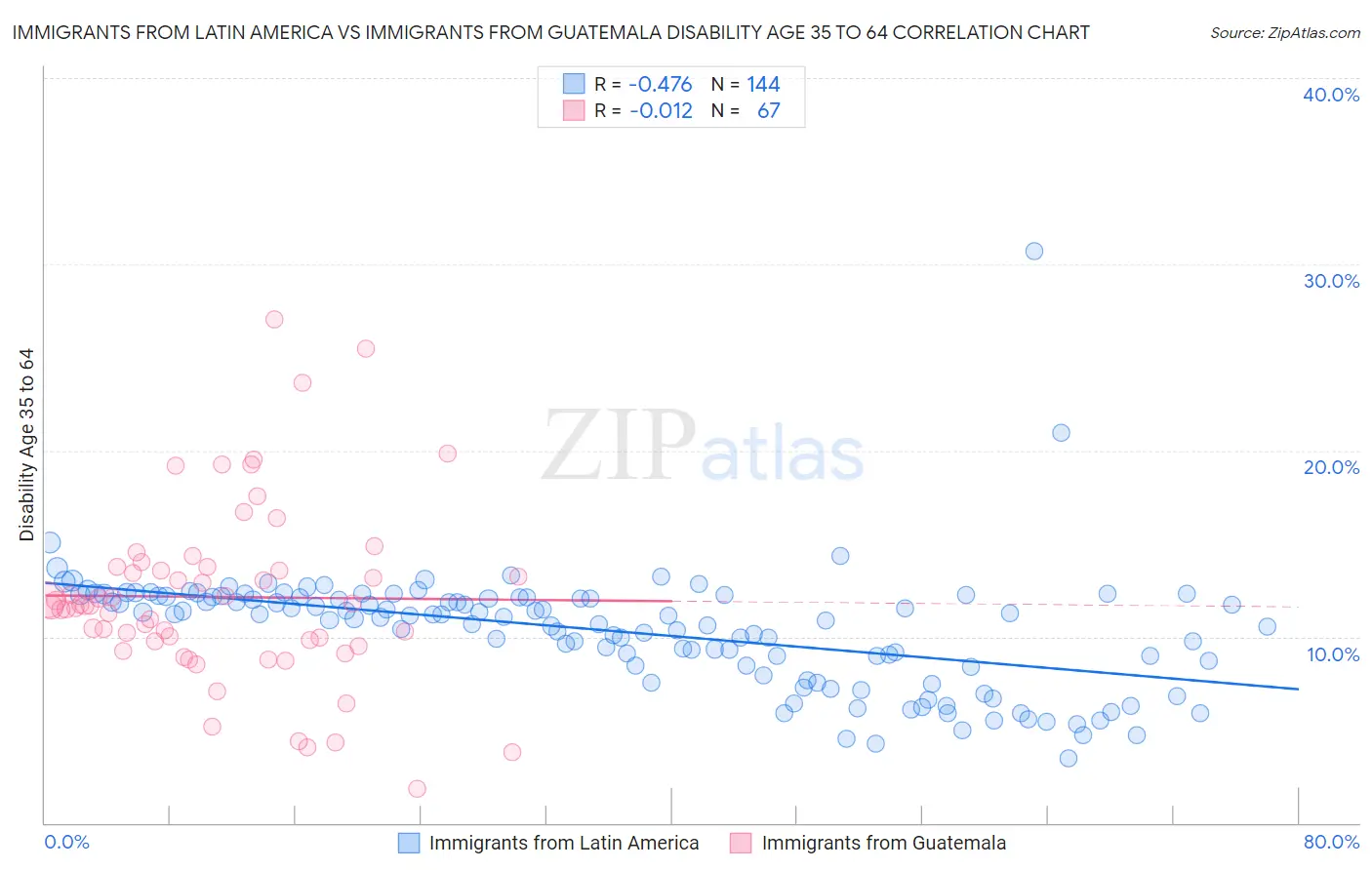 Immigrants from Latin America vs Immigrants from Guatemala Disability Age 35 to 64