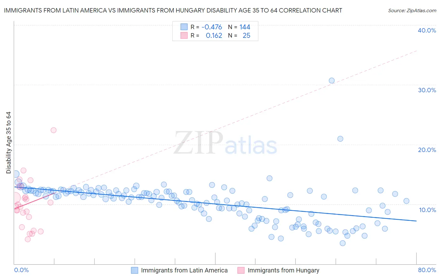 Immigrants from Latin America vs Immigrants from Hungary Disability Age 35 to 64