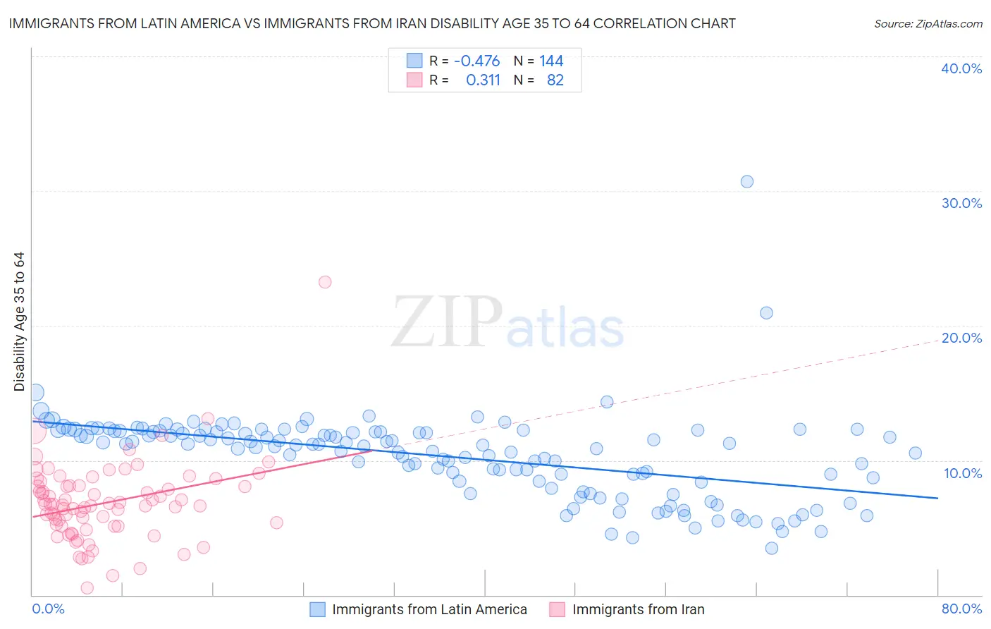 Immigrants from Latin America vs Immigrants from Iran Disability Age 35 to 64