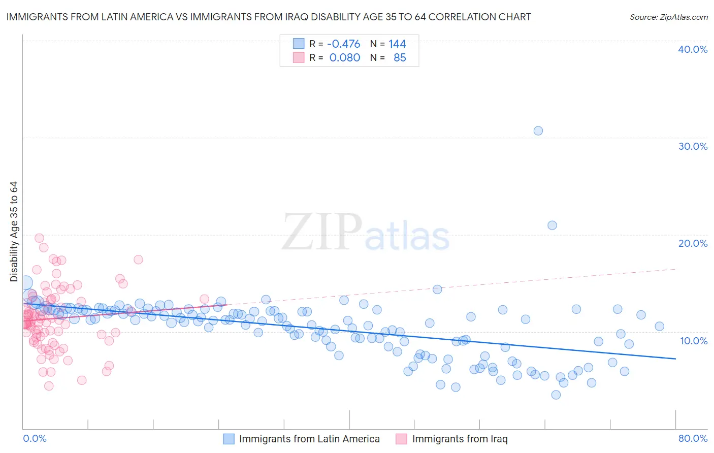 Immigrants from Latin America vs Immigrants from Iraq Disability Age 35 to 64