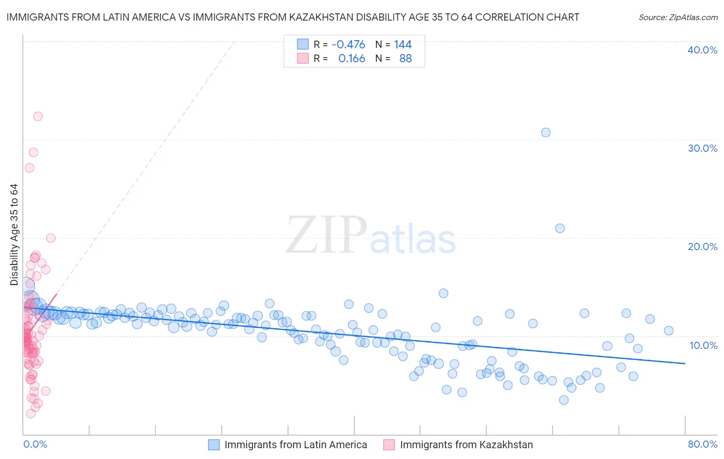 Immigrants from Latin America vs Immigrants from Kazakhstan Disability Age 35 to 64