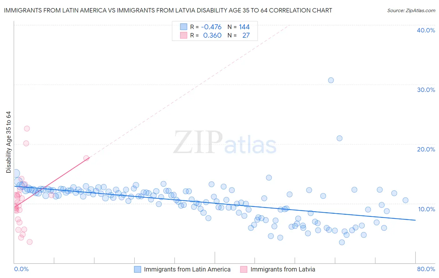 Immigrants from Latin America vs Immigrants from Latvia Disability Age 35 to 64