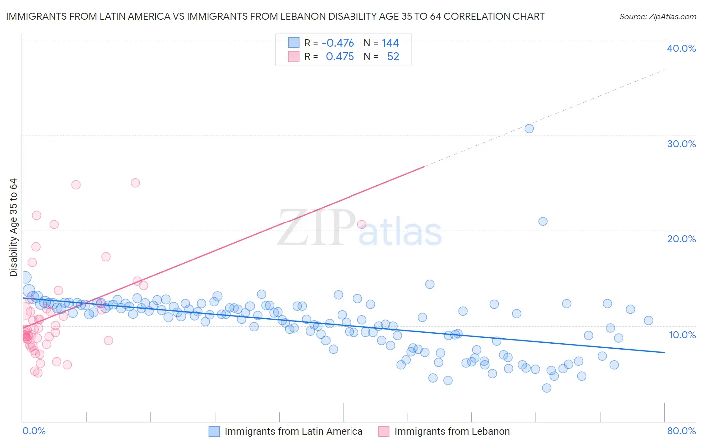 Immigrants from Latin America vs Immigrants from Lebanon Disability Age 35 to 64