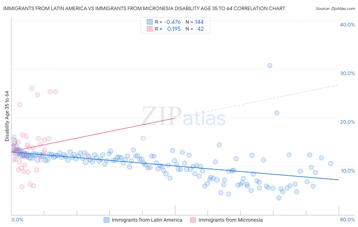 Immigrants from Latin America vs Immigrants from Micronesia Disability Age 35 to 64
