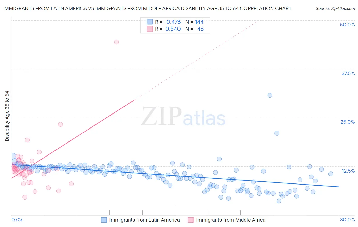Immigrants from Latin America vs Immigrants from Middle Africa Disability Age 35 to 64