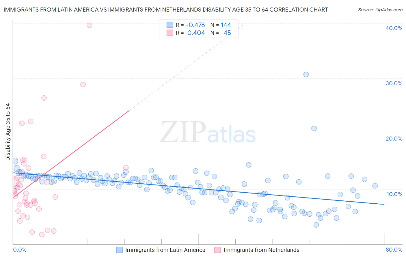 Immigrants from Latin America vs Immigrants from Netherlands Disability Age 35 to 64