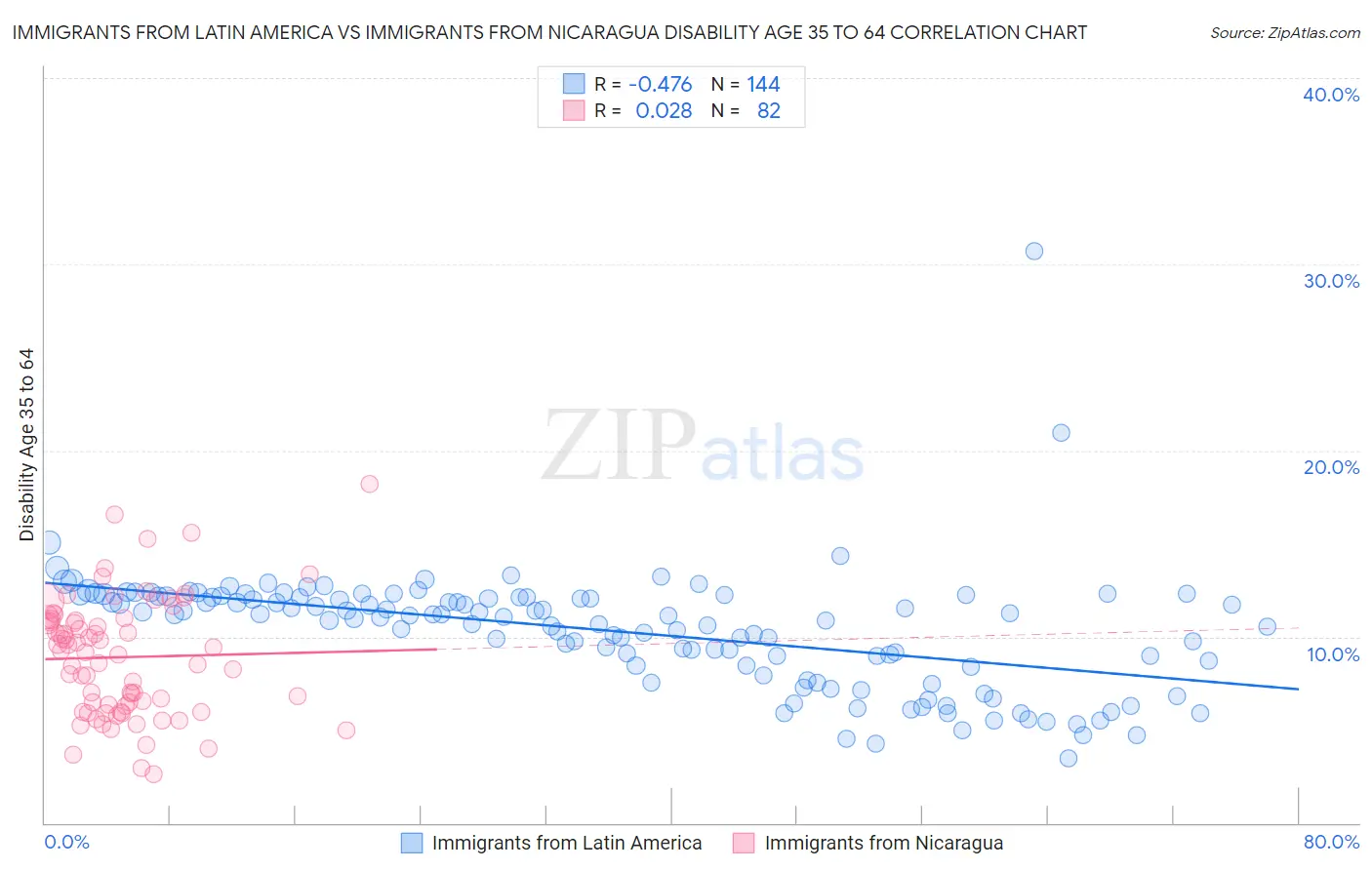 Immigrants from Latin America vs Immigrants from Nicaragua Disability Age 35 to 64