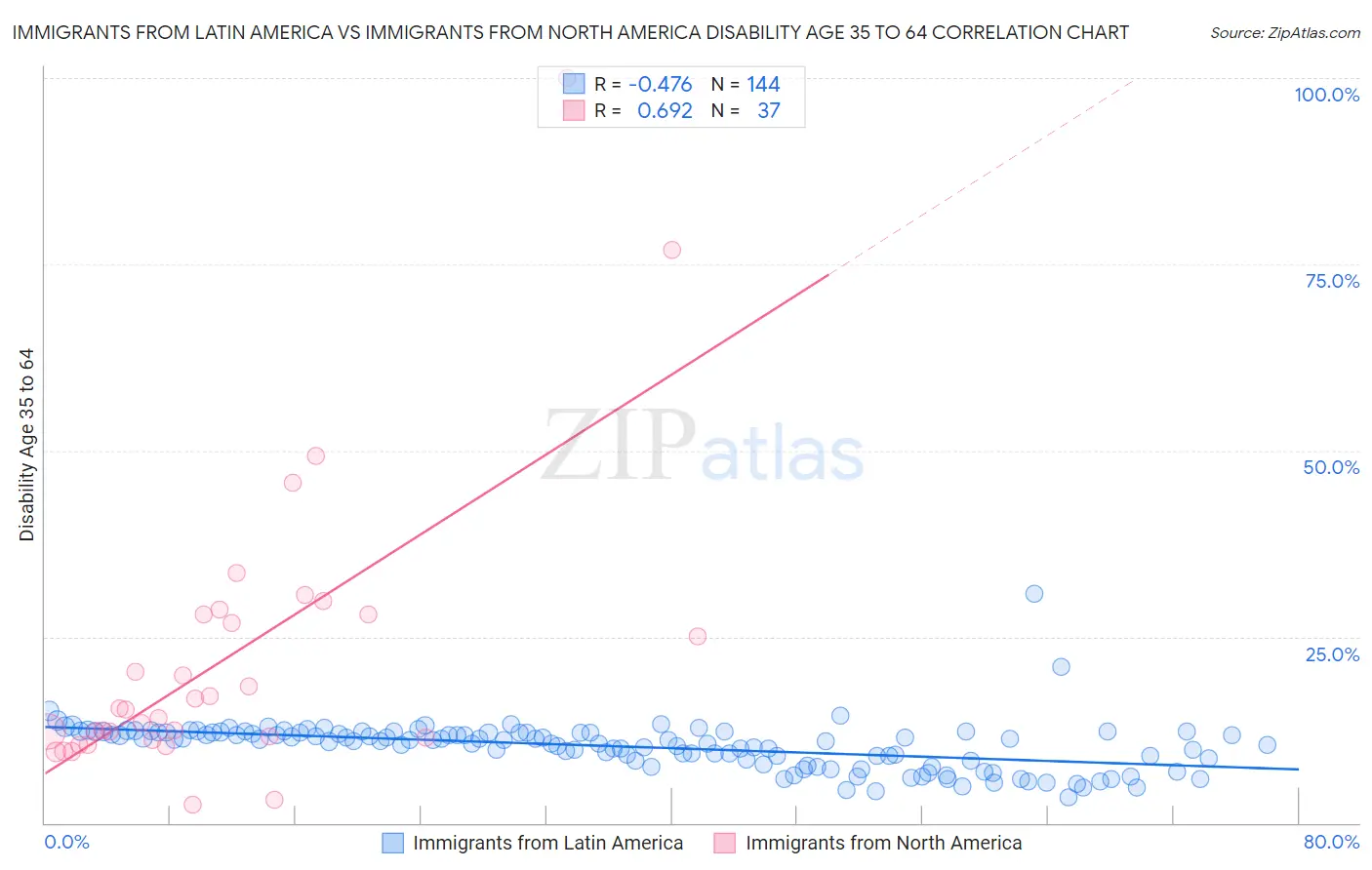 Immigrants from Latin America vs Immigrants from North America Disability Age 35 to 64
