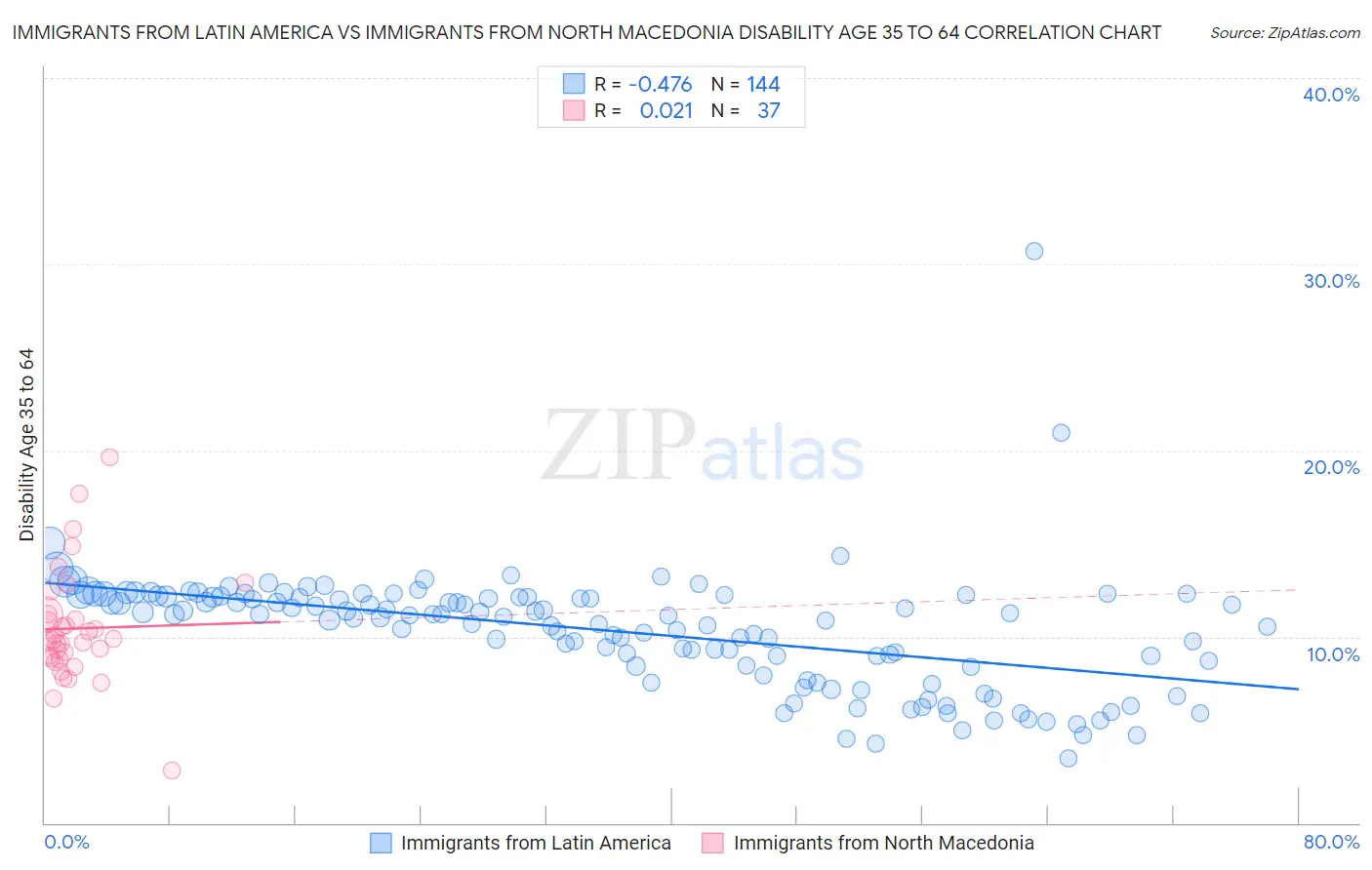 Immigrants from Latin America vs Immigrants from North Macedonia Disability Age 35 to 64