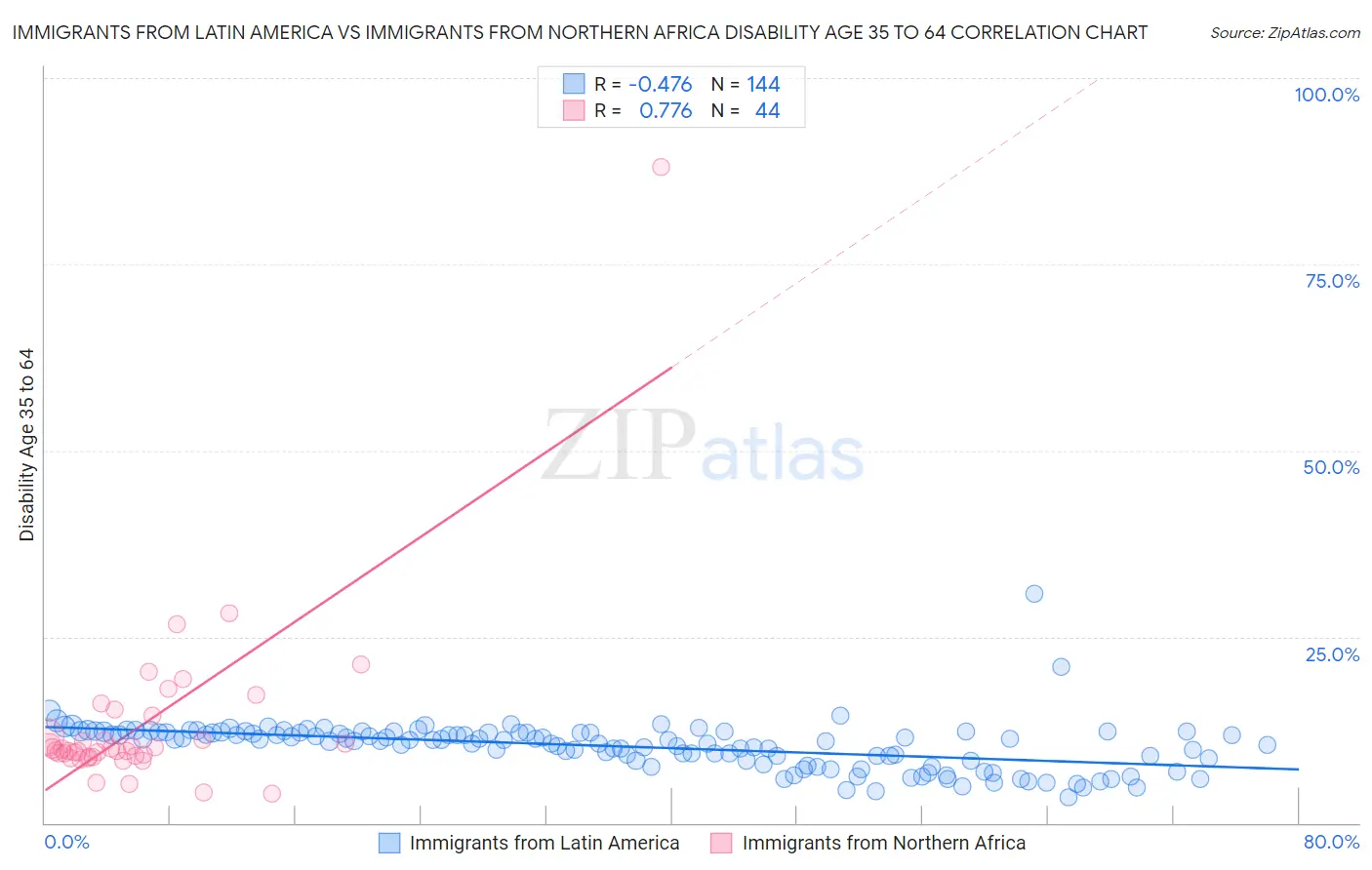 Immigrants from Latin America vs Immigrants from Northern Africa Disability Age 35 to 64