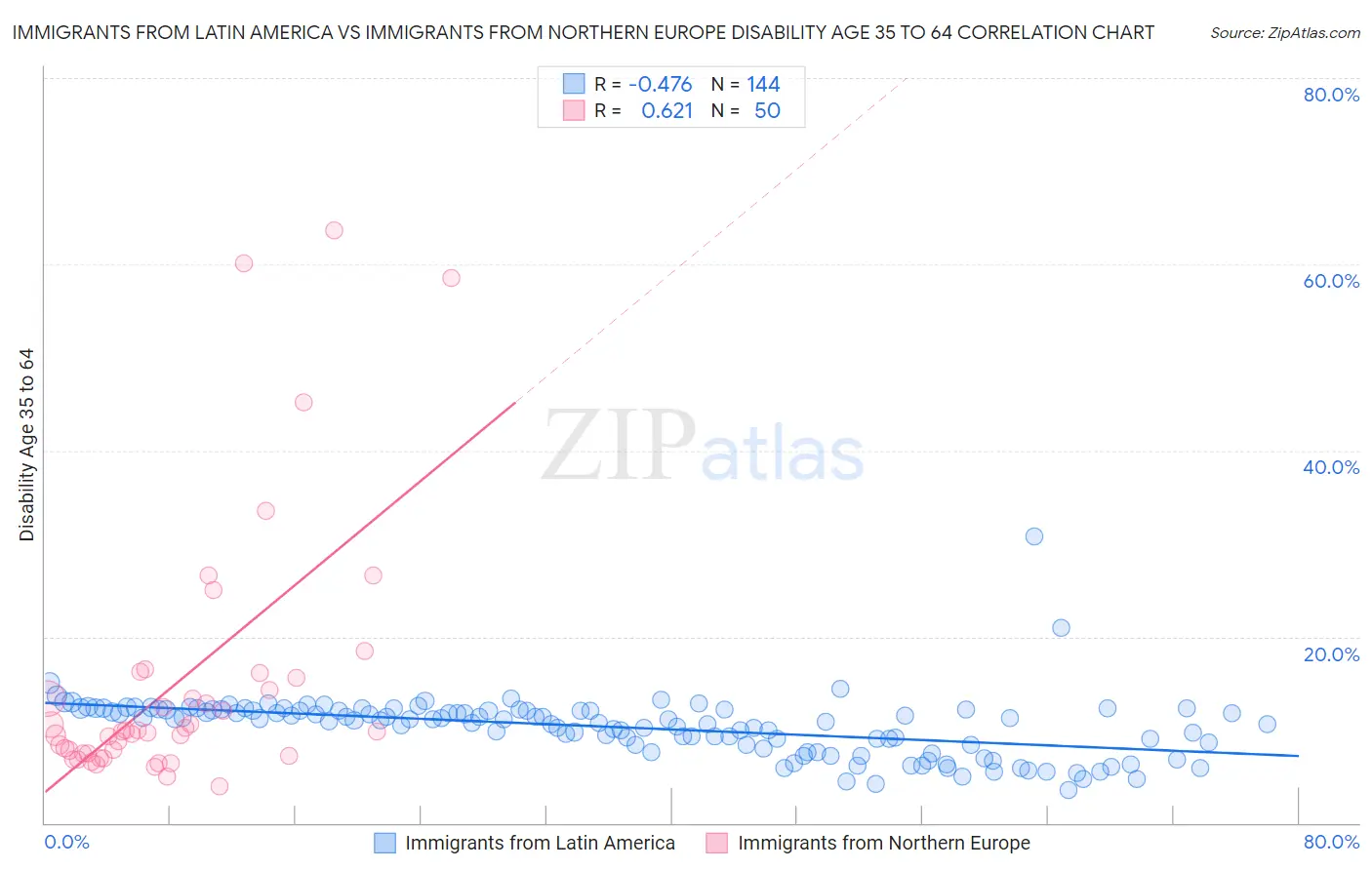 Immigrants from Latin America vs Immigrants from Northern Europe Disability Age 35 to 64