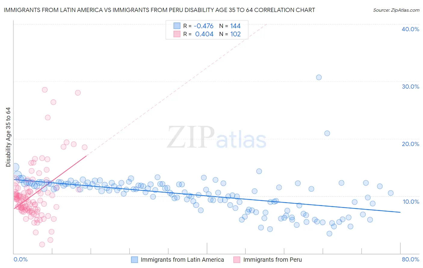 Immigrants from Latin America vs Immigrants from Peru Disability Age 35 to 64