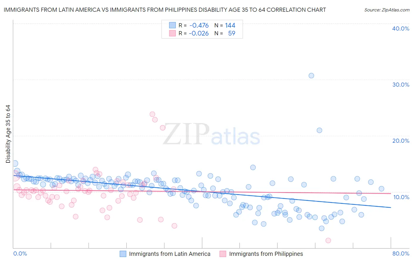 Immigrants from Latin America vs Immigrants from Philippines Disability Age 35 to 64