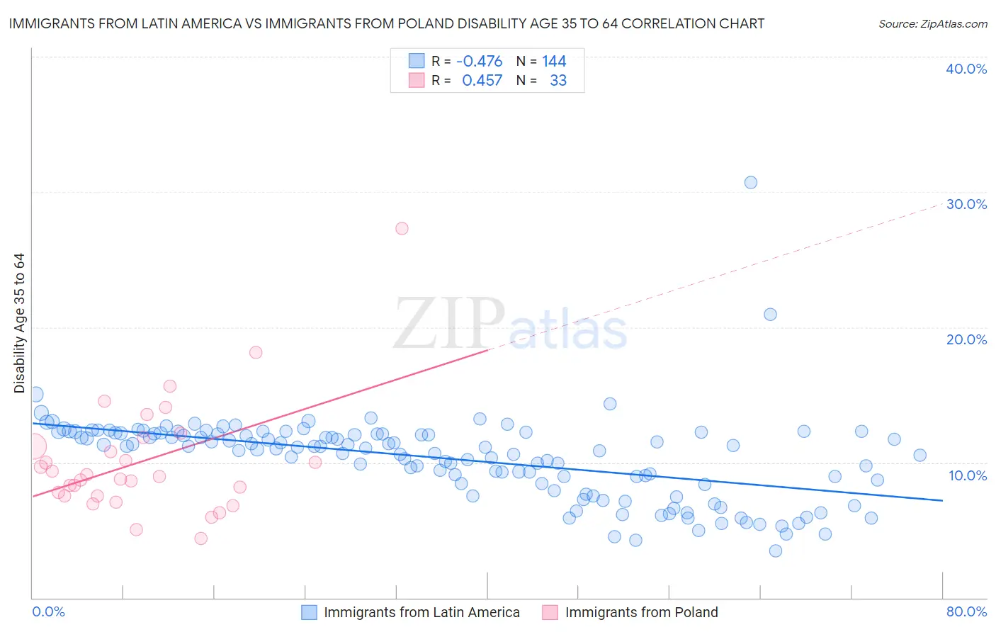 Immigrants from Latin America vs Immigrants from Poland Disability Age 35 to 64