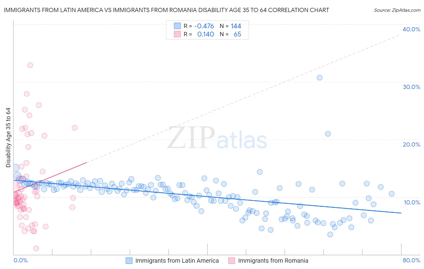 Immigrants from Latin America vs Immigrants from Romania Disability Age 35 to 64