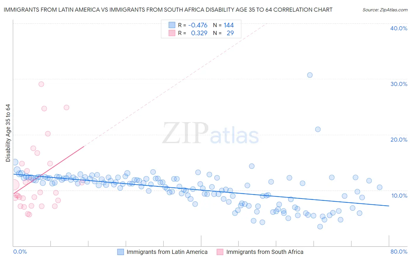 Immigrants from Latin America vs Immigrants from South Africa Disability Age 35 to 64