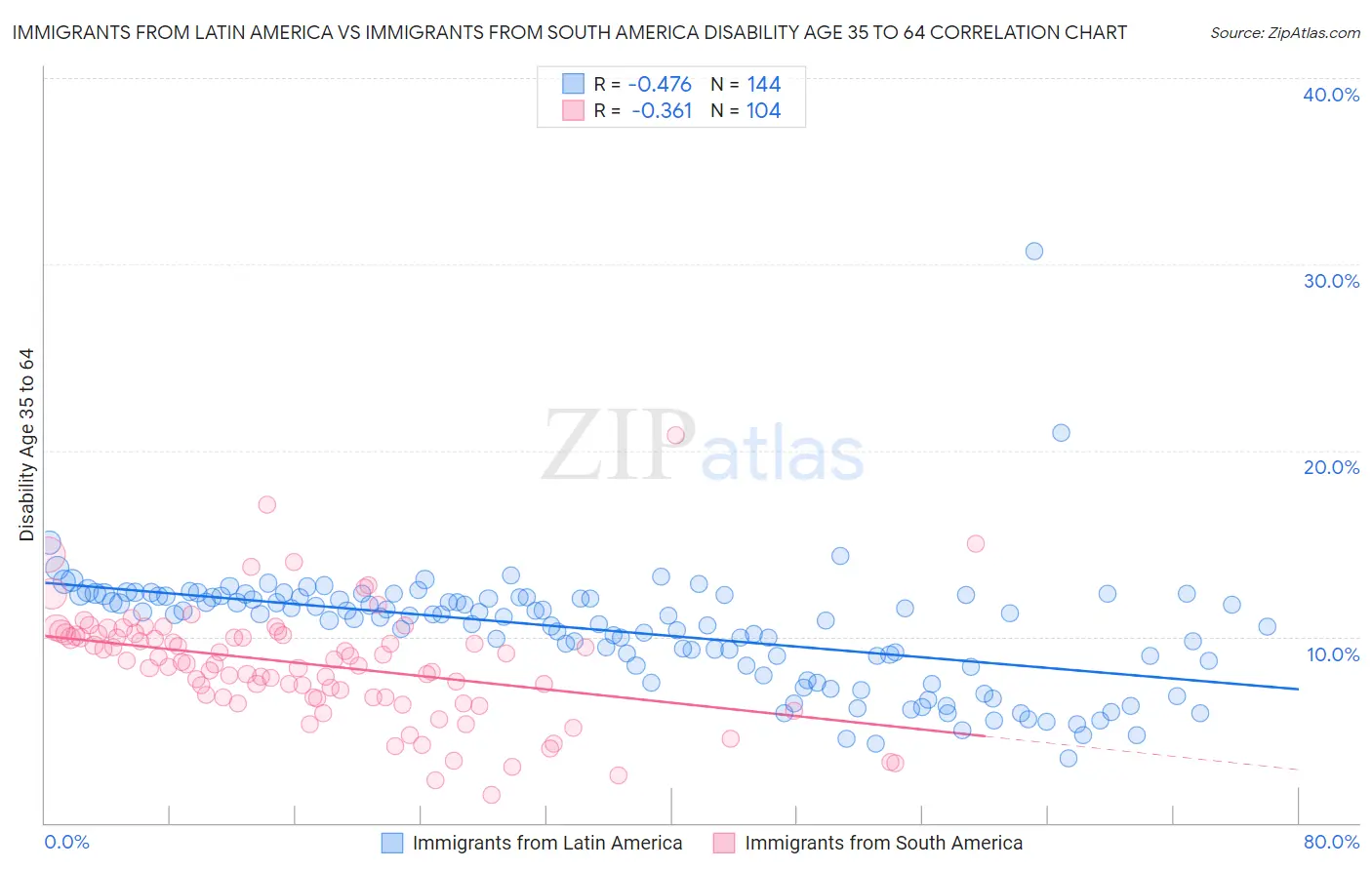 Immigrants from Latin America vs Immigrants from South America Disability Age 35 to 64