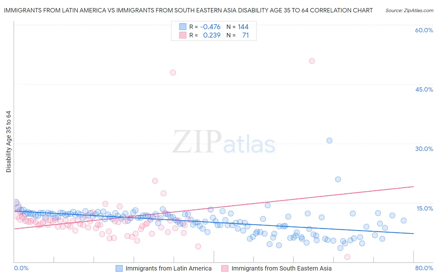Immigrants from Latin America vs Immigrants from South Eastern Asia Disability Age 35 to 64