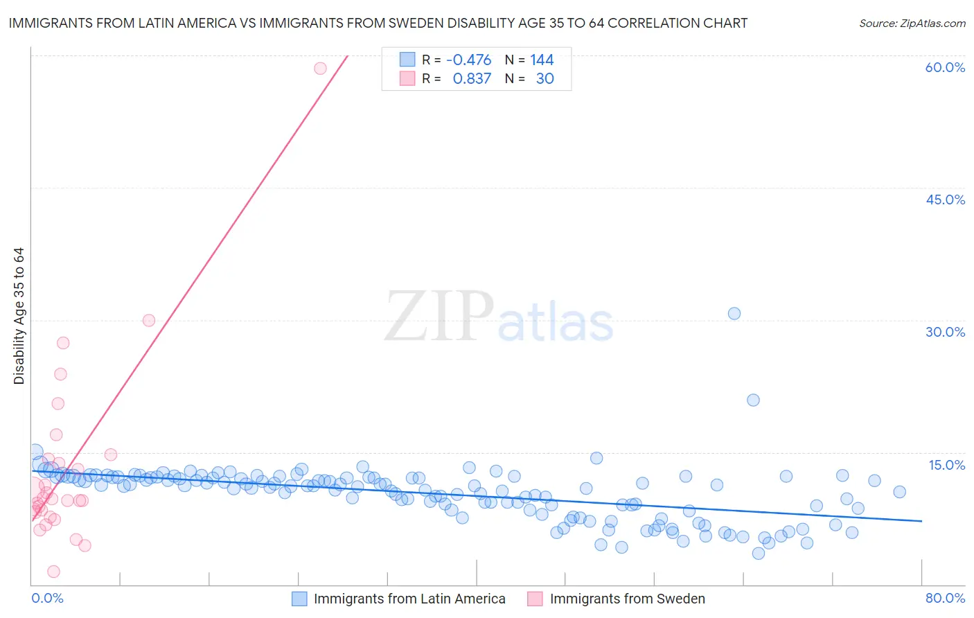 Immigrants from Latin America vs Immigrants from Sweden Disability Age 35 to 64