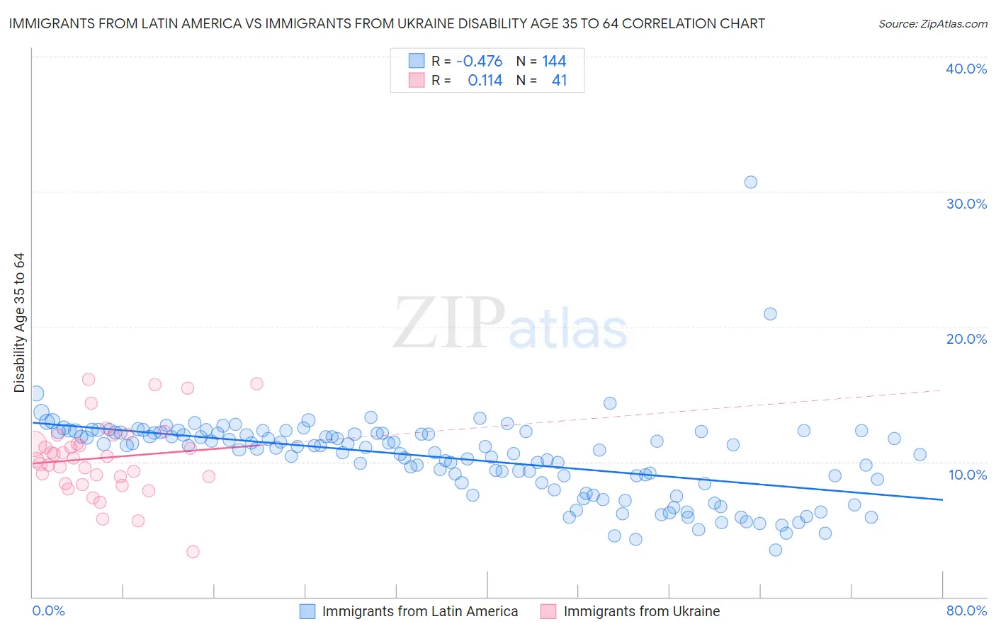 Immigrants from Latin America vs Immigrants from Ukraine Disability Age 35 to 64