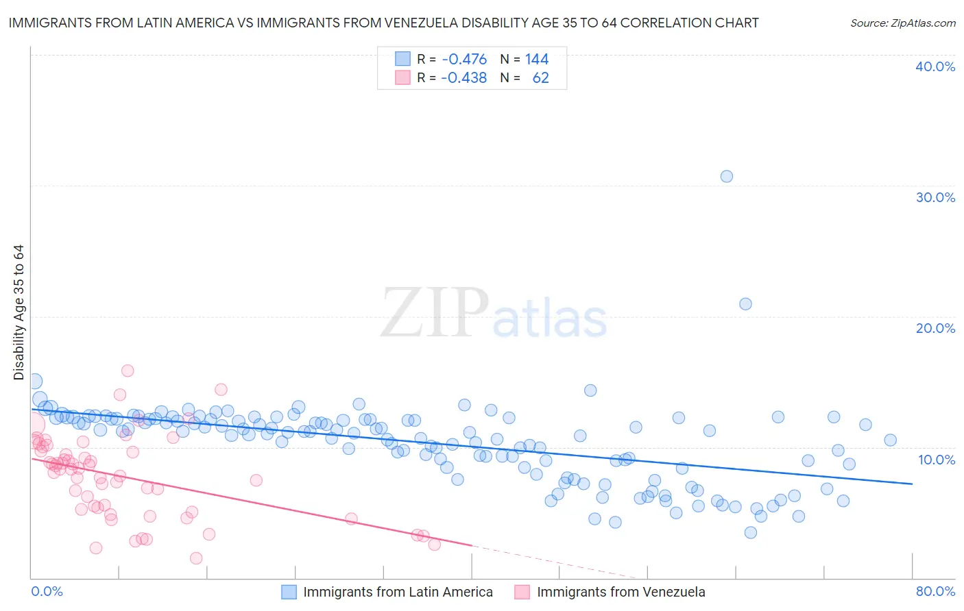 Immigrants from Latin America vs Immigrants from Venezuela Disability Age 35 to 64