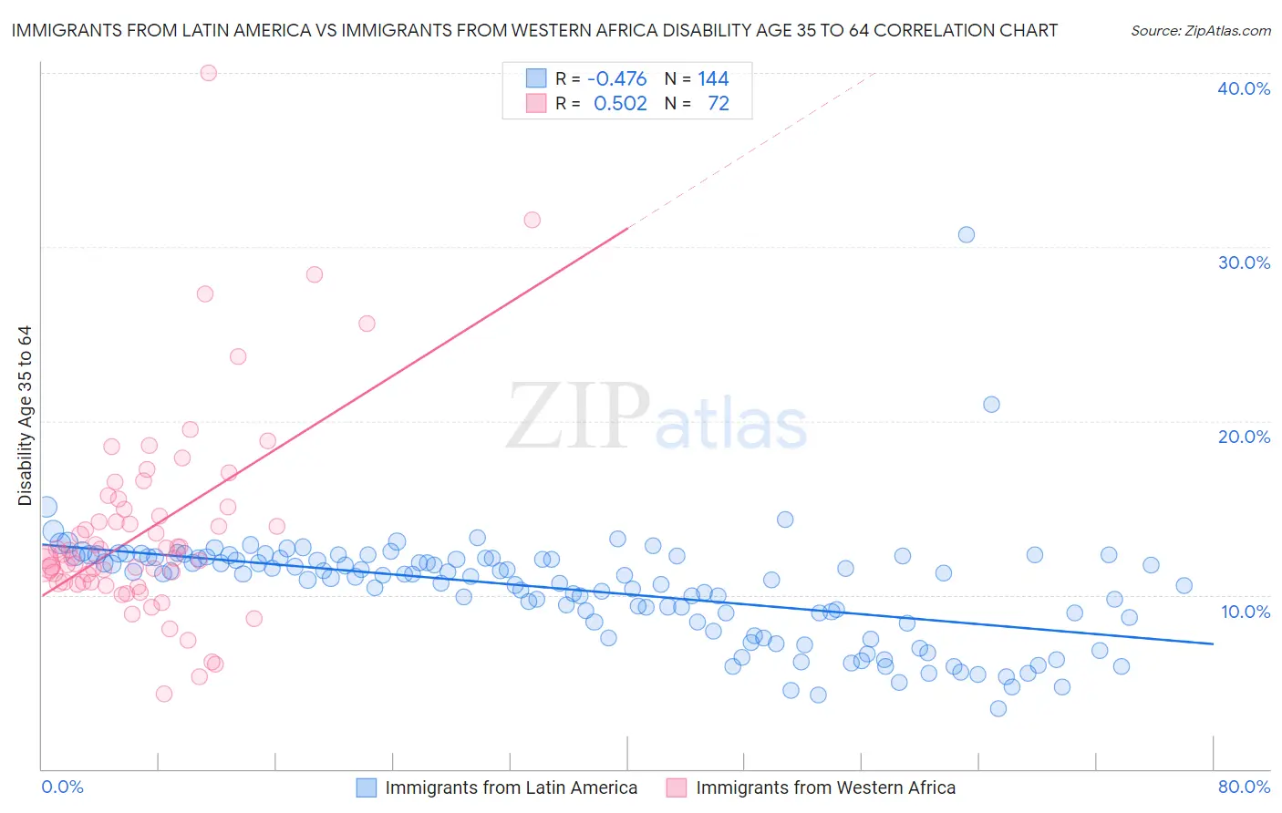 Immigrants from Latin America vs Immigrants from Western Africa Disability Age 35 to 64