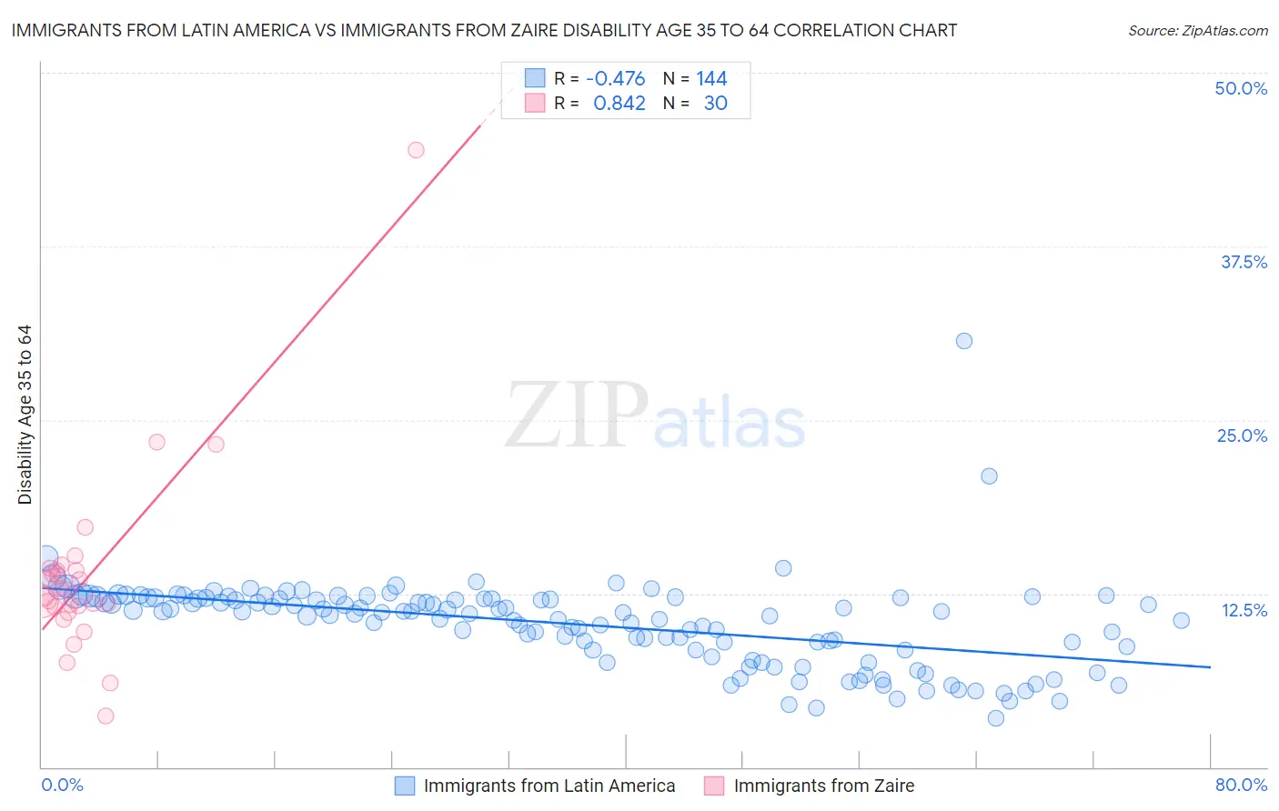 Immigrants from Latin America vs Immigrants from Zaire Disability Age 35 to 64