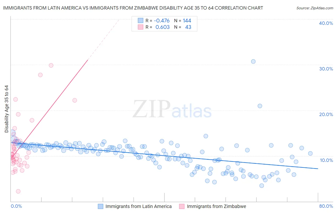 Immigrants from Latin America vs Immigrants from Zimbabwe Disability Age 35 to 64