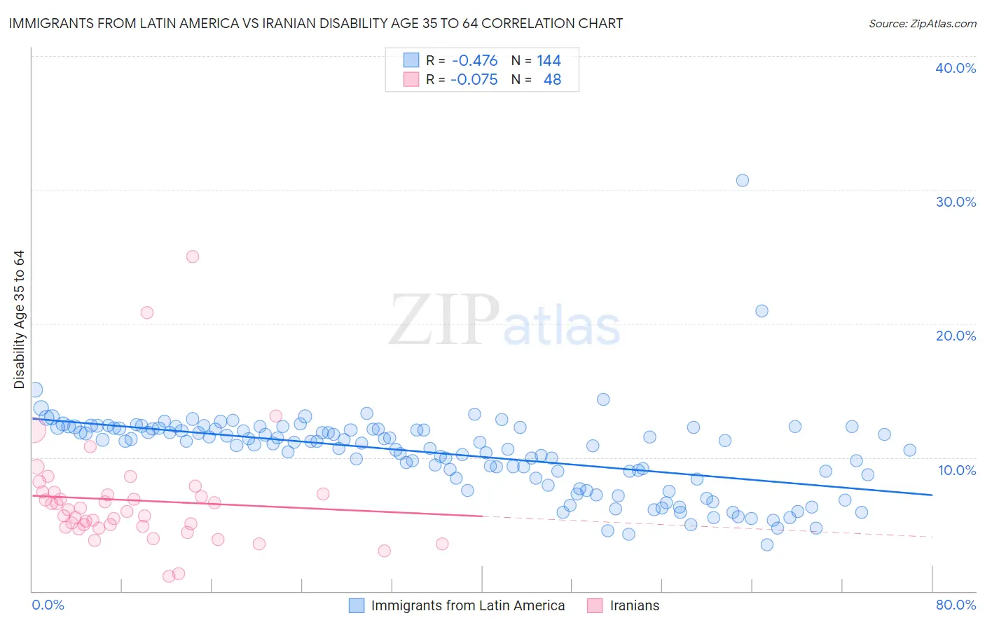 Immigrants from Latin America vs Iranian Disability Age 35 to 64