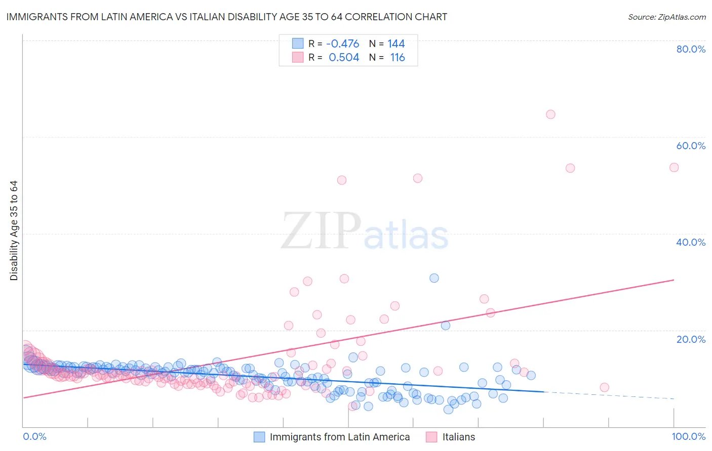 Immigrants from Latin America vs Italian Disability Age 35 to 64