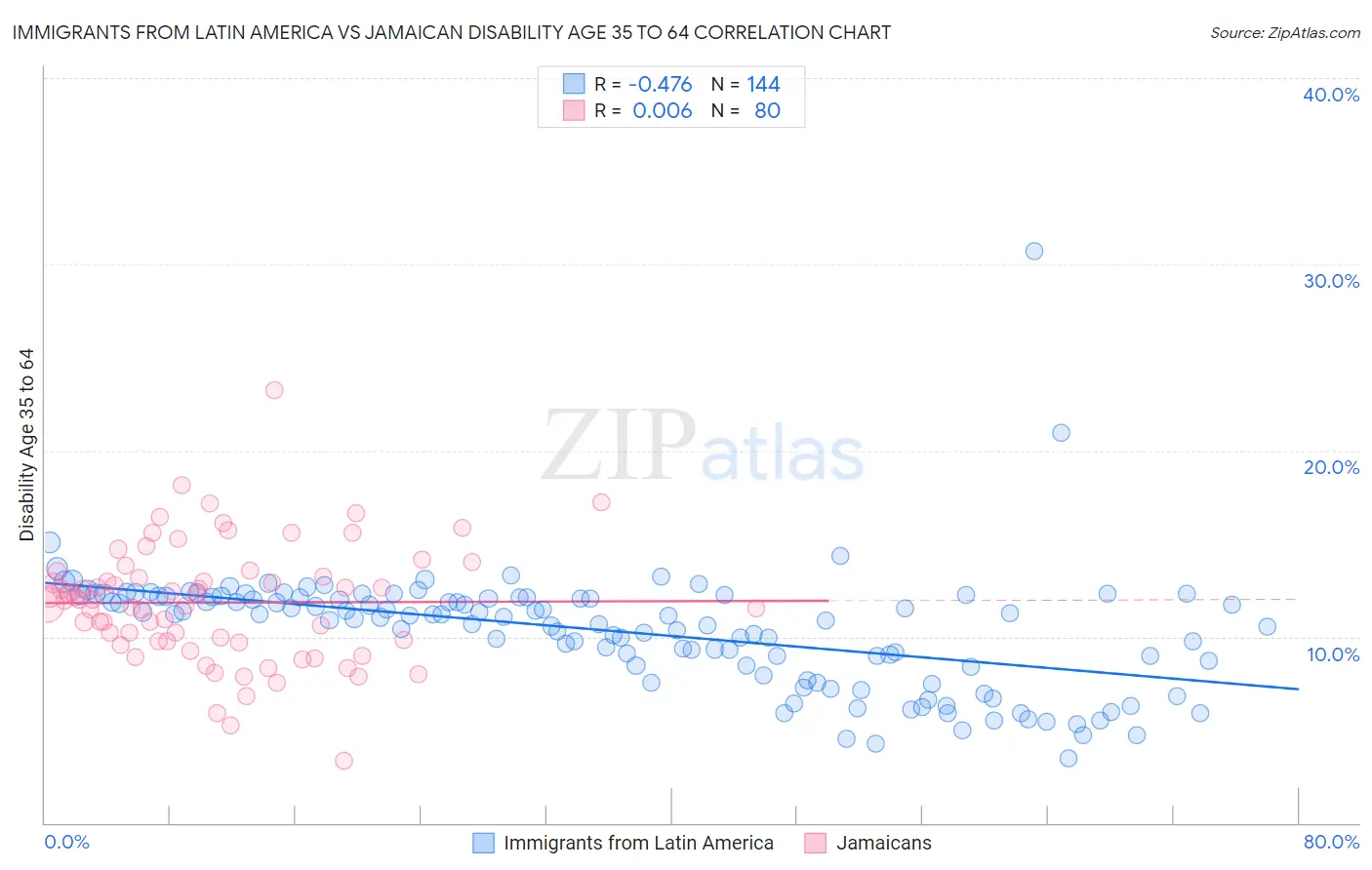 Immigrants from Latin America vs Jamaican Disability Age 35 to 64