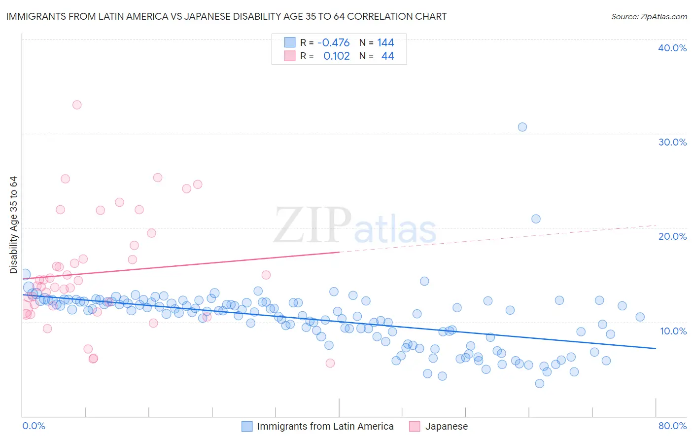 Immigrants from Latin America vs Japanese Disability Age 35 to 64