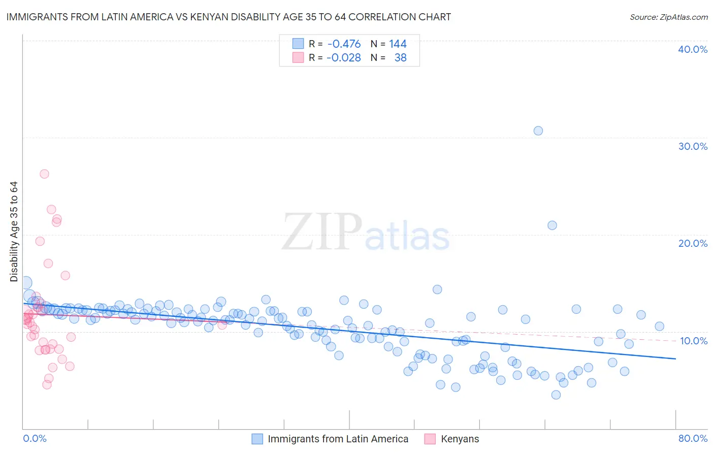 Immigrants from Latin America vs Kenyan Disability Age 35 to 64
