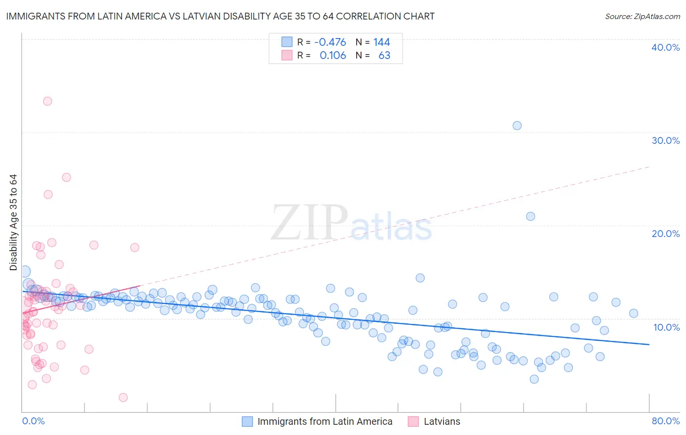 Immigrants from Latin America vs Latvian Disability Age 35 to 64