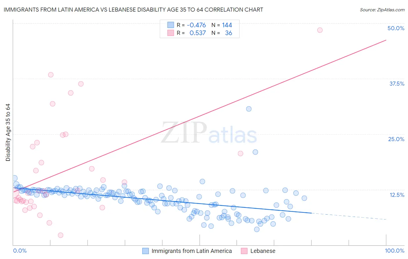 Immigrants from Latin America vs Lebanese Disability Age 35 to 64