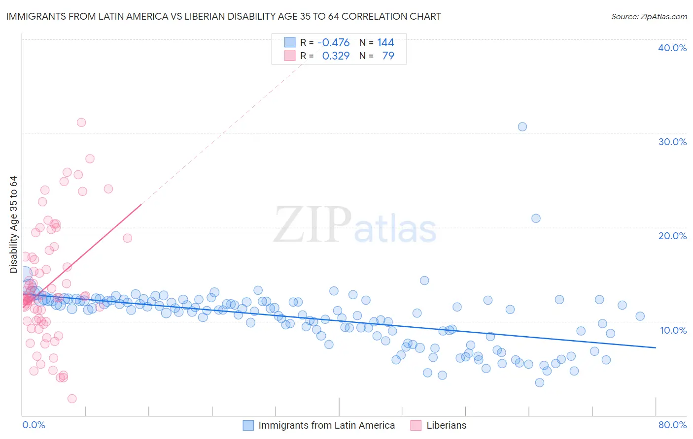 Immigrants from Latin America vs Liberian Disability Age 35 to 64