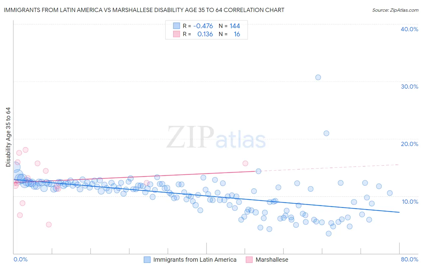 Immigrants from Latin America vs Marshallese Disability Age 35 to 64