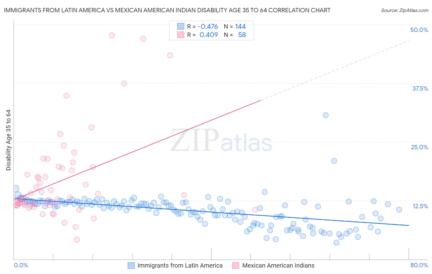 Immigrants from Latin America vs Mexican American Indian Disability Age 35 to 64